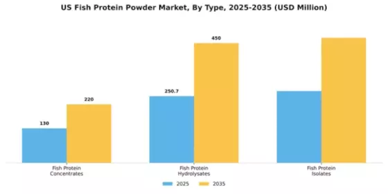 US Fish Protein Powder Market Segment Image 3