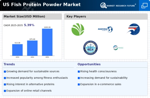 US Fish Protein Powder Market Infographic