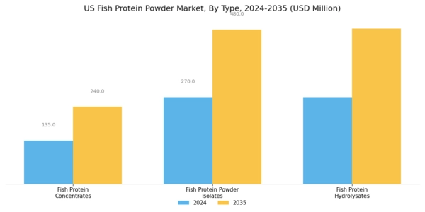 US Fish Protein Powder Market Segment Image 0