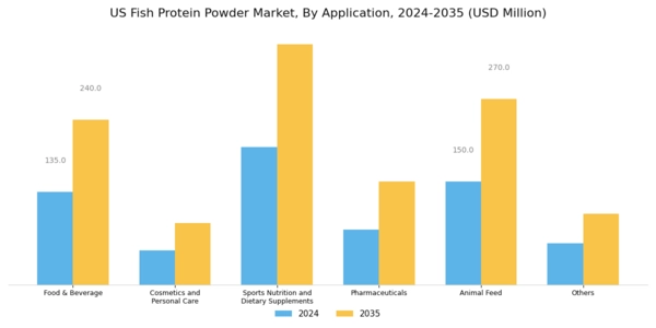US Fish Protein Powder Market Segment Image 2