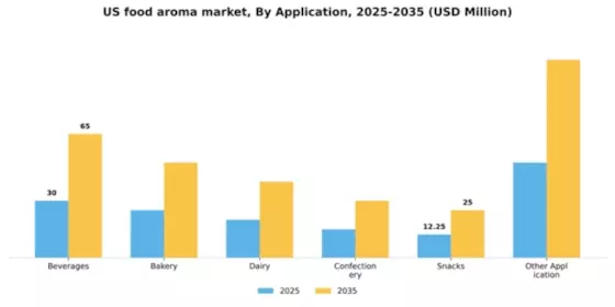 US Food Aroma Market Segment Image 0