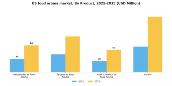 US Food Aroma Market Segment Image 1
