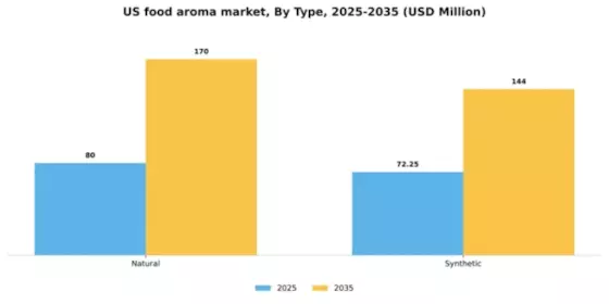 US Food Aroma Market Segment Image 2