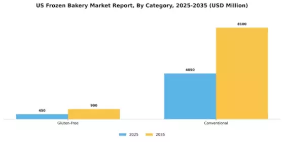 US Frozen Bakery Market Segment Image 0