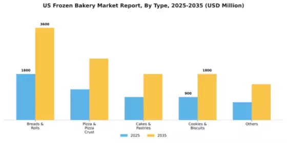 US Frozen Bakery Market Segment Image 2