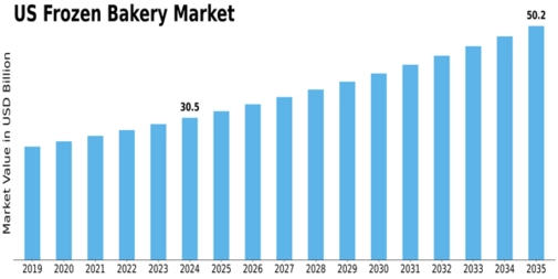 US Frozen Bakery Market Size