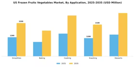 US Frozen Fruits Vegetables Market Segment Image 0