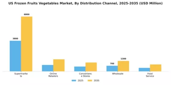 US Frozen Fruits Vegetables Market Segment Image 1