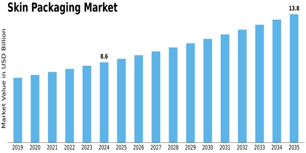 Skin Packaging Market Size