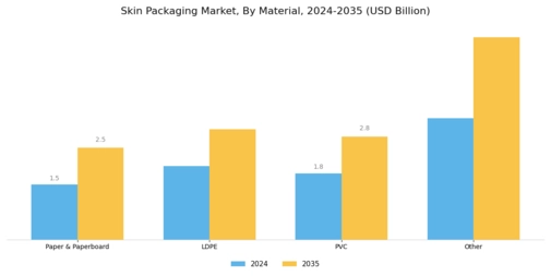 Skin Packaging Market Segment Image 0