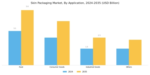 Skin Packaging Market Segment Image 1