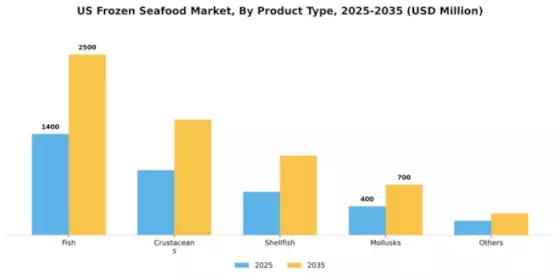 US Frozen Sea Food Market Segment Image 1
