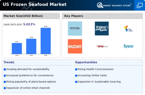 US Frozen Sea Food Market Infographic