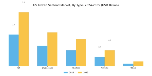 US Frozen Sea Food Market Segment Image 0