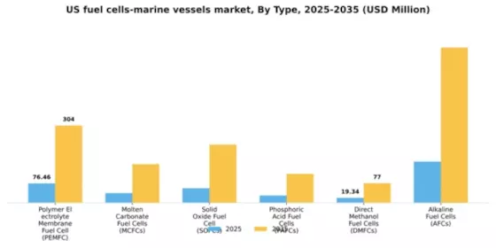 US Fuel Cells Marine Vessels Market Segment Image 2