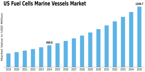 US Fuel Cells Marine Vessels Market Size