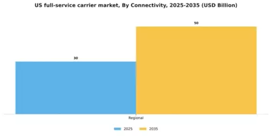 US Full Service Carrier Market Segment Image 1