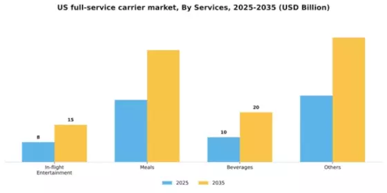 US Full Service Carrier Market Segment Image 2