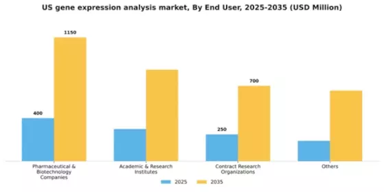 US Gene Expression Analysis Market Segment Image 1