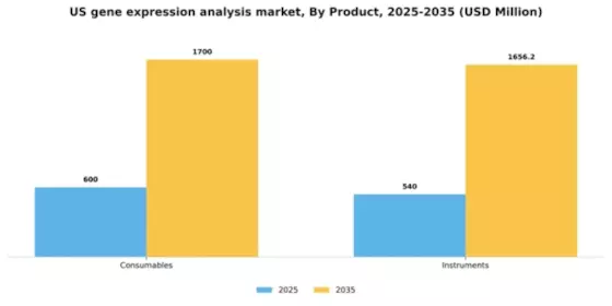 US Gene Expression Analysis Market Segment Image 2