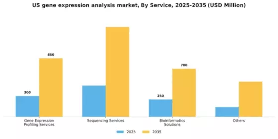 US Gene Expression Analysis Market Segment Image 3