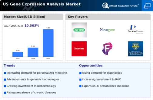 US Gene Expression Analysis Market Infographic