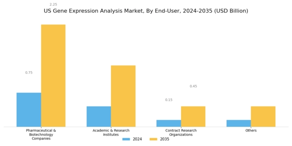 US Gene Expression Analysis Market Segment Image 0