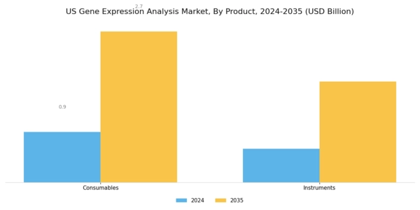 US Gene Expression Analysis Market Segment Image 1