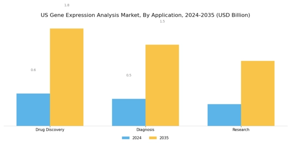 US Gene Expression Analysis Market Segment Image 2