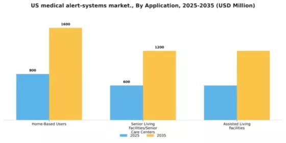 US Medical Alert Systems Market Segment Image 0