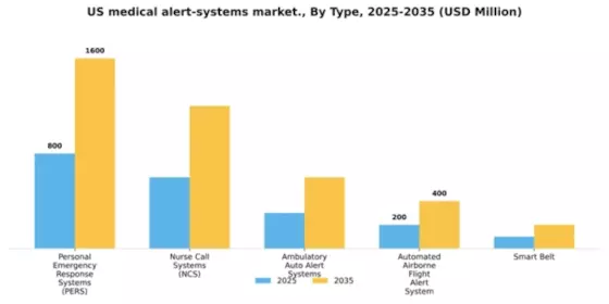 US Medical Alert Systems Market Segment Image 4