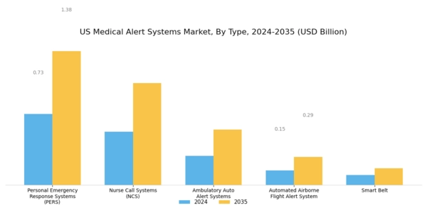 US Medical Alert Systems Market Segment Image 0