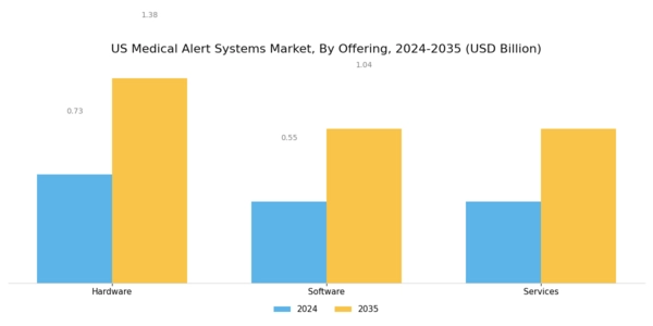 US Medical Alert Systems Market Segment Image 1