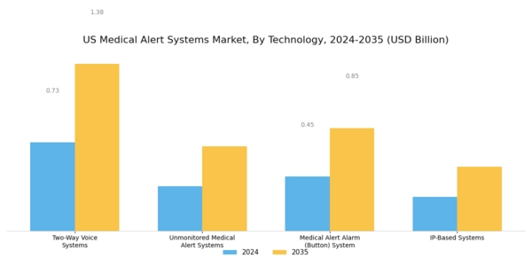 US Medical Alert Systems Market Segment Image 3