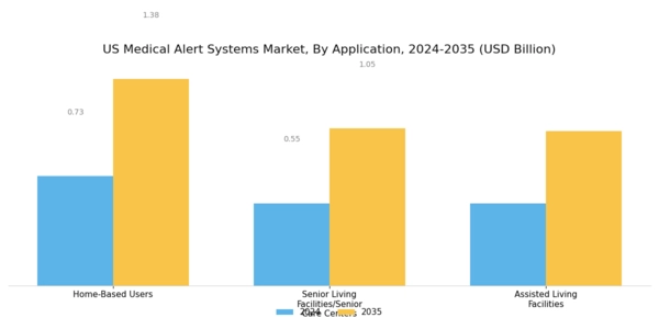 US Medical Alert Systems Market Segment Image 4