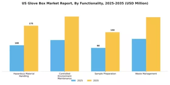 US Glove Box Market Segment Image 2