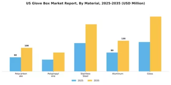 US Glove Box Market Segment Image 3