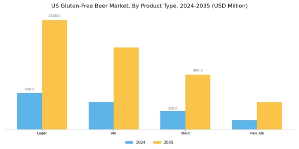 US Gluten free Beer Market Segment Image 0