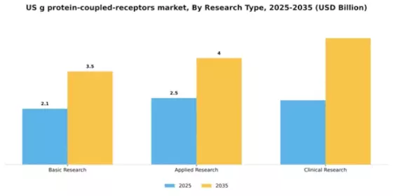 US G Protein Coupled Receptors Market Segment Image 1