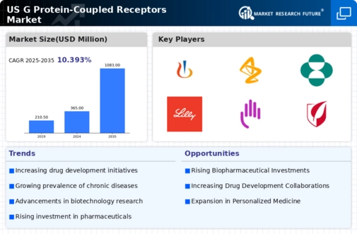 US G Protein Coupled Receptors Market Infographic