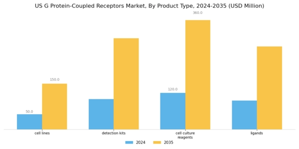 US G Protein Coupled Receptors Market Segment Image 0