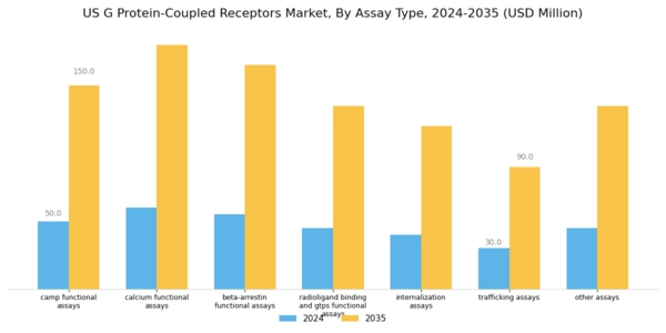 US G Protein Coupled Receptors Market Segment Image 1