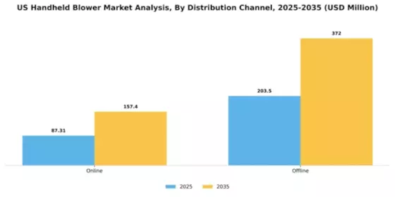 US Handheld Blower Market Segment Image 1