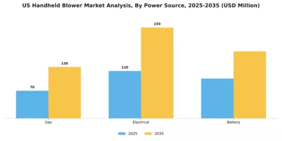 US Handheld Blower Market Segment Image 2
