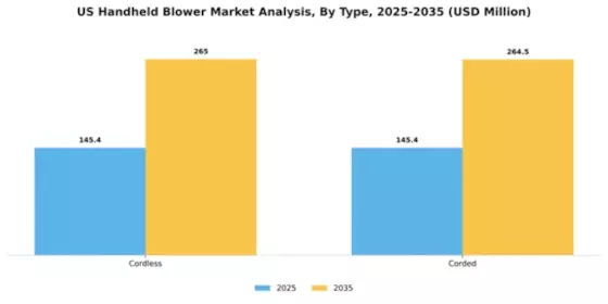 US Handheld Blower Market Segment Image 3