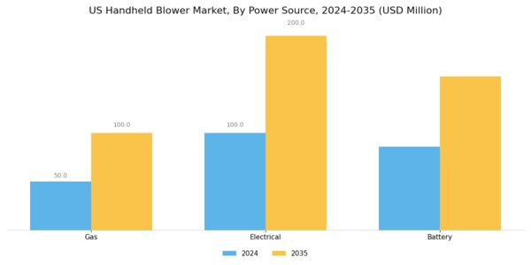 US Handheld Blower Market Segment Image 0