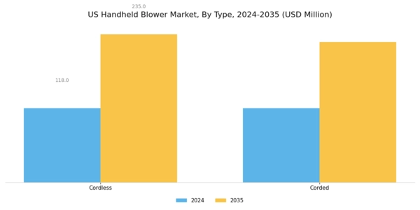 US Handheld Blower Market Segment Image 1