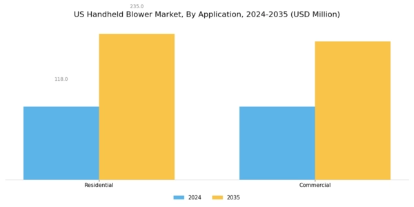 US Handheld Blower Market Segment Image 2
