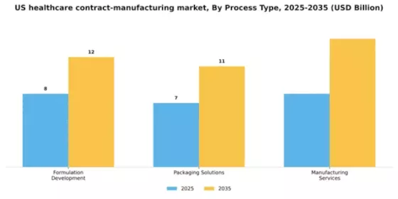US Healthcare contract manufacturing Market Segment Image 1