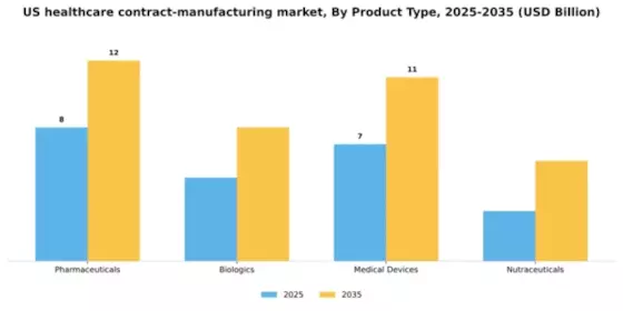 US Healthcare contract manufacturing Market Segment Image 2